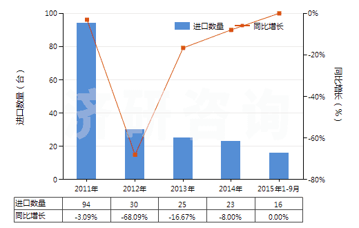 2011-2015年9月中國履帶式自推進(jìn)的鉆機(jī)（鉆探深度＜6000m）(HS84304122)進(jìn)口量及增速統(tǒng)計
